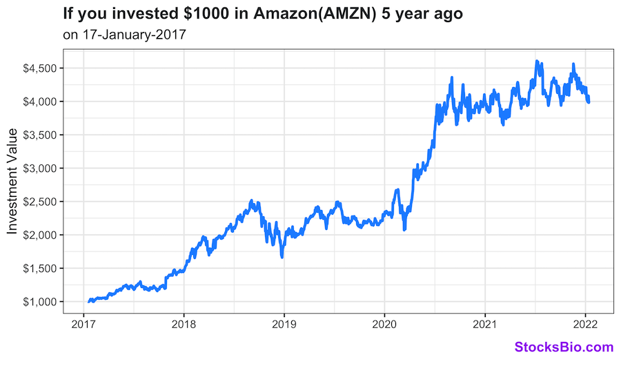 If you invested $1000 in Amazon 5 years ago, it would have quadruped to about $4000 now