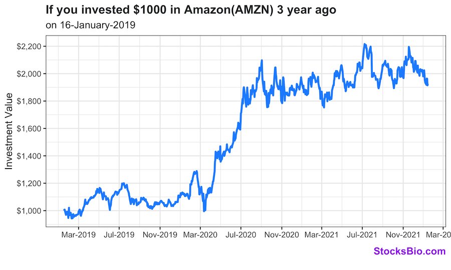 If you invested $1000 in Amazon 3 years ago, this is how much you would have now