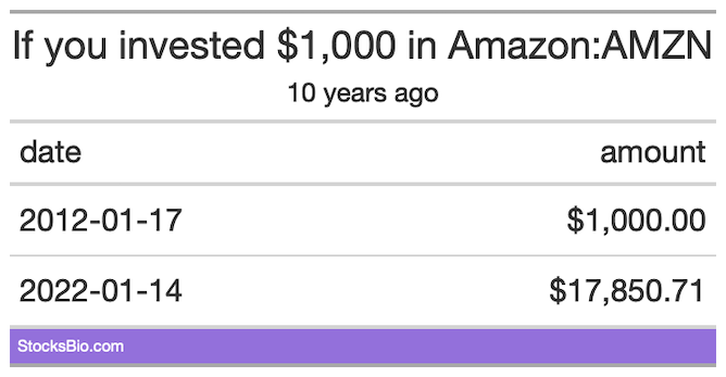If you invested $1000 in Amazon 10 years ago, here is how much it is worth now