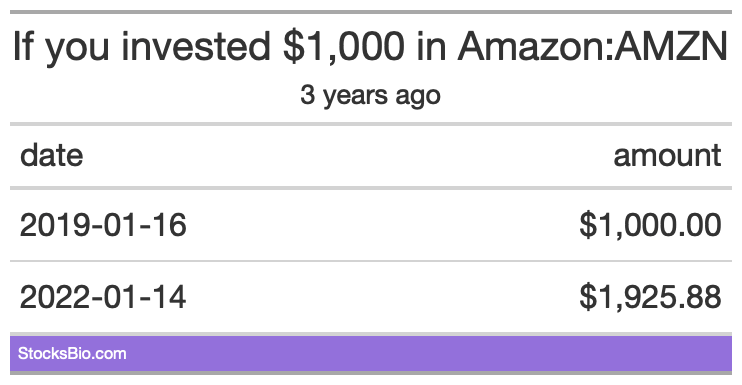 If you invested $1000 in Amazon 3 years ago, you would have close to $2000 today