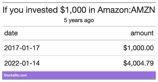 If you invested $1000 in Amazon 5 years ago, it is worth about $4000 now
