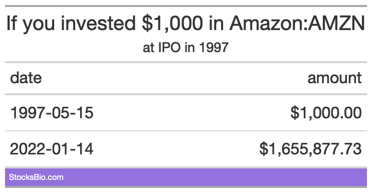 If you invested $1000 in Amazon at its IPO in 1997