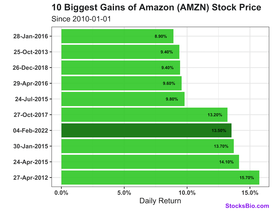 10 Biggest Single-Day Stock Increase of Amazon/AMZN