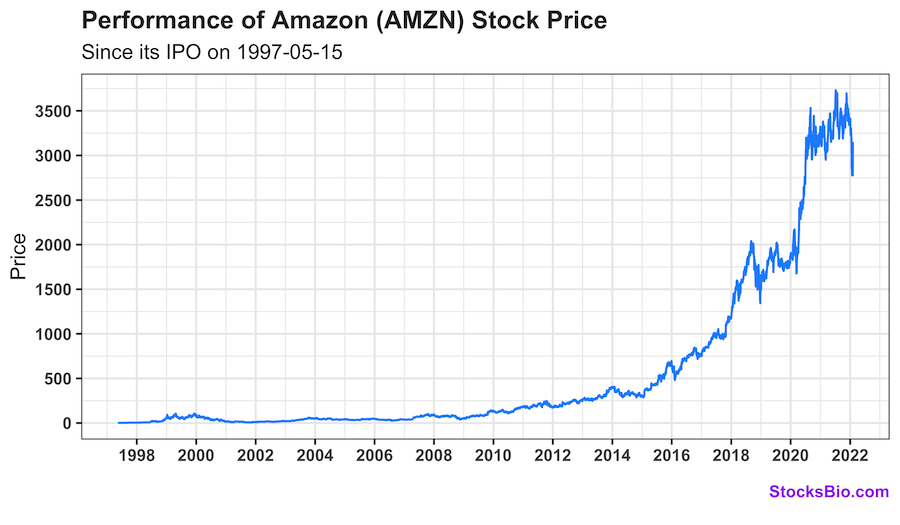 Historical Stock Price of Amazon(AMZN) 