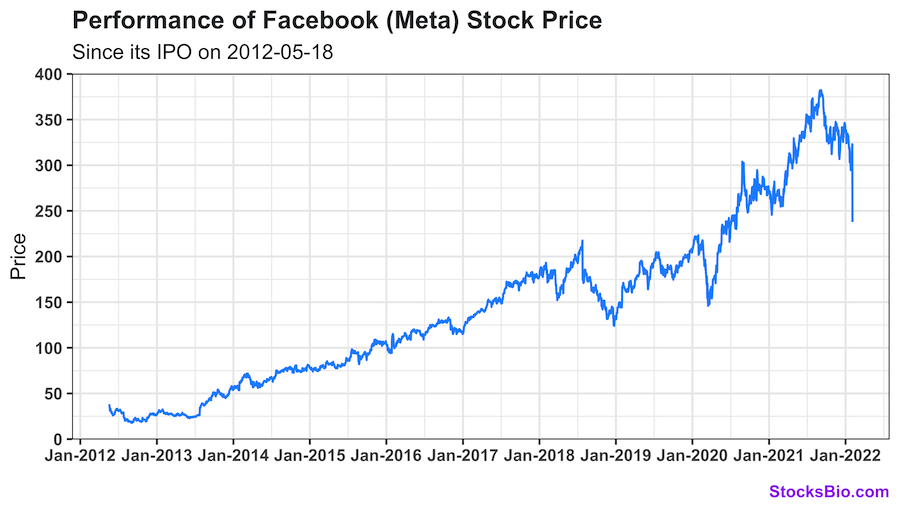 History of Facebook/META Stock Price Since its IPO
