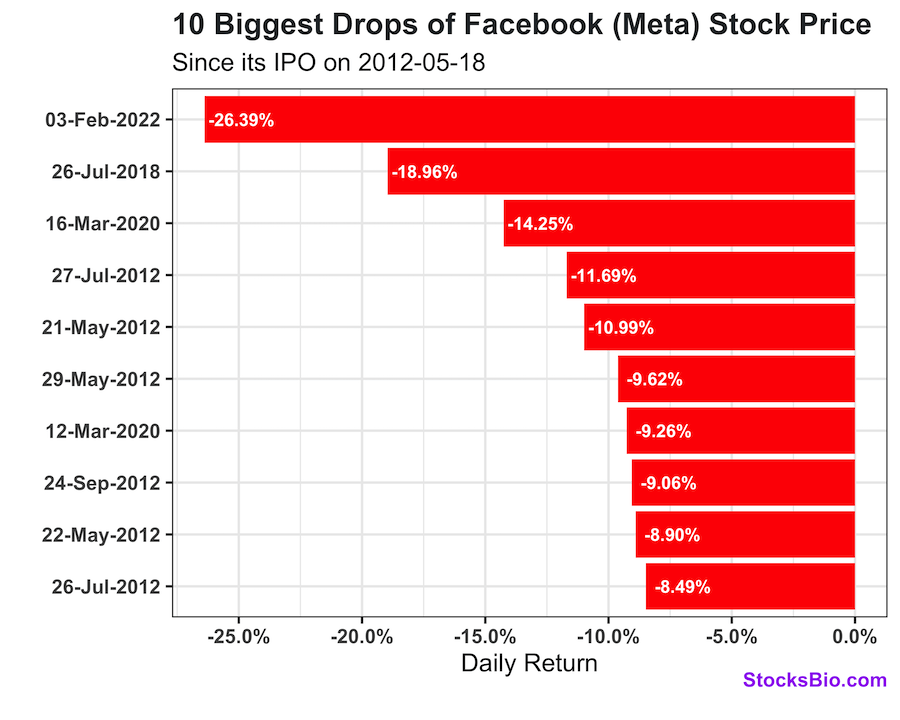10 Biggest drops Facebook/Meta stock price in a day
