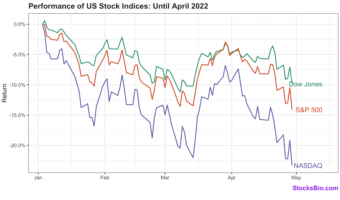 Performance of DOW Jones, NASDAQ and S&P 500 Until April 2022