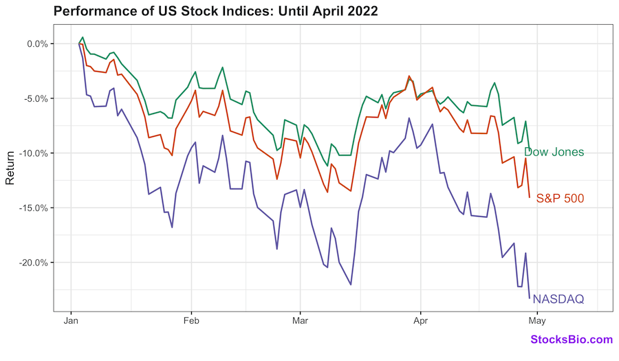 Performance of DOW Jones, NASDAQ and S&P 500 Until April 2022
