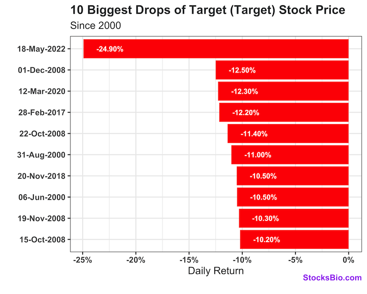 Target's 10 biggest single day drop in stock price