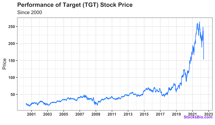 Target Stock Price History