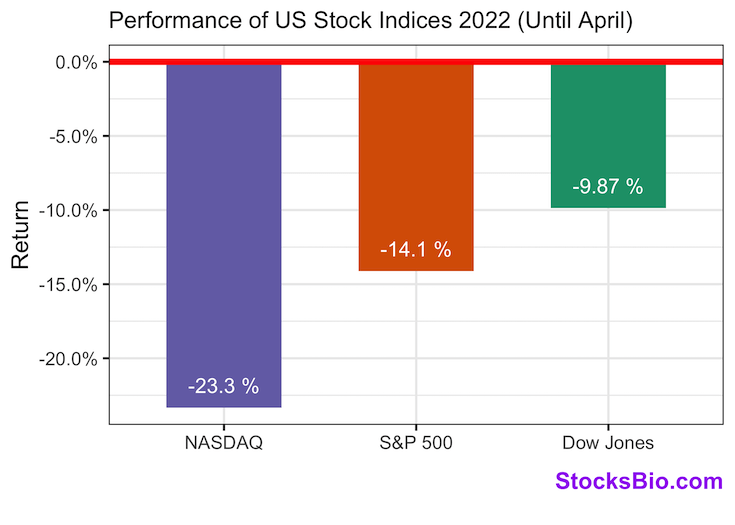 Returns of DOW Jones, NASDAQ, and S&P 500 as of April 2022