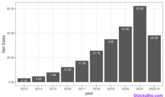 Growth of AWS Revenue Over Time