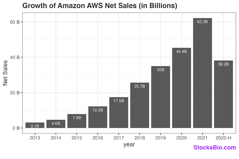 Growth of AWS Revenue Over Time