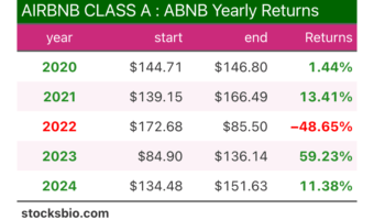 AIRBNB (ABNB) Stock Yearly Returns