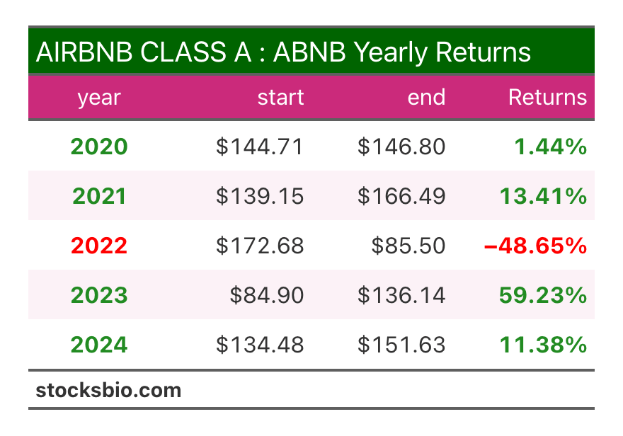 AIRBNB (ABNB) Stock Yearly Returns