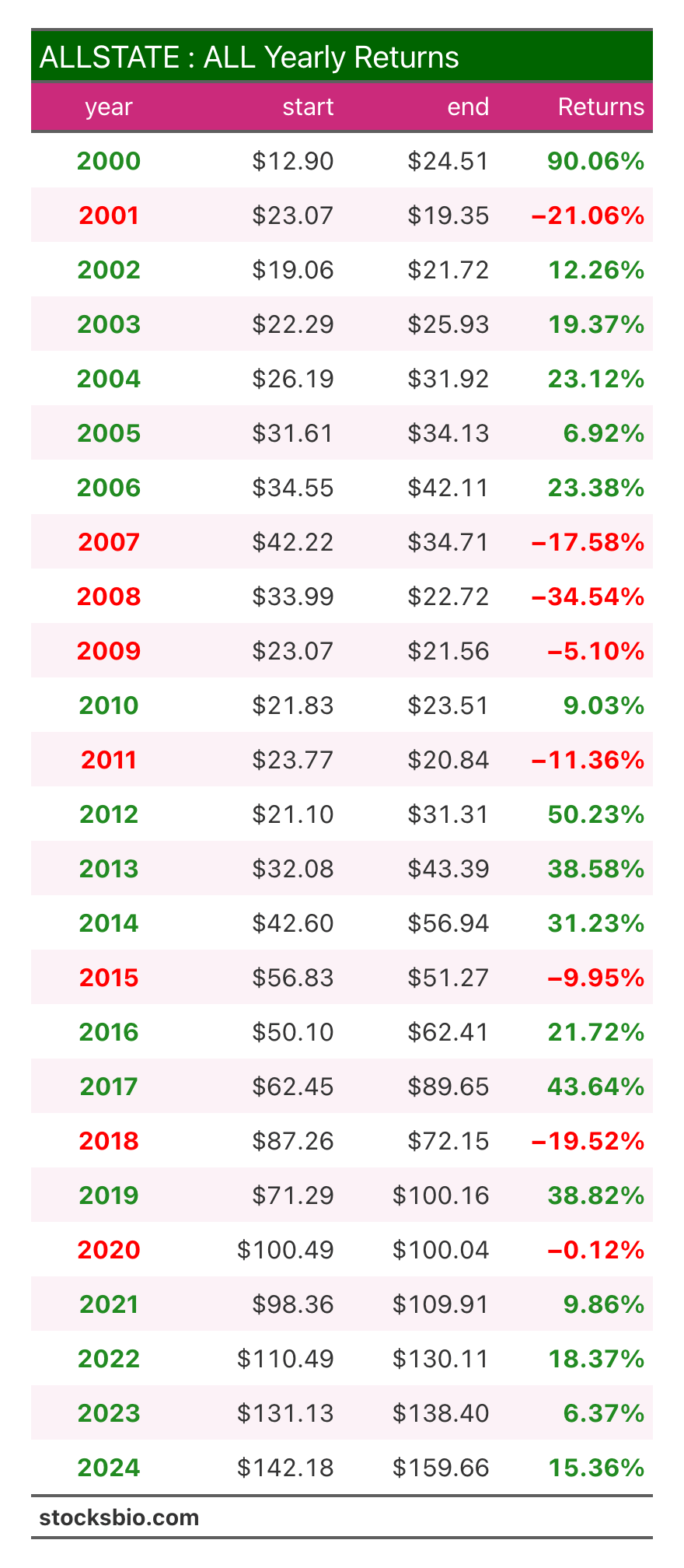 Allstate (ALL) Stock Yearly Returns